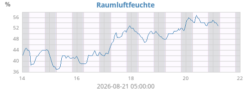 weekhumin